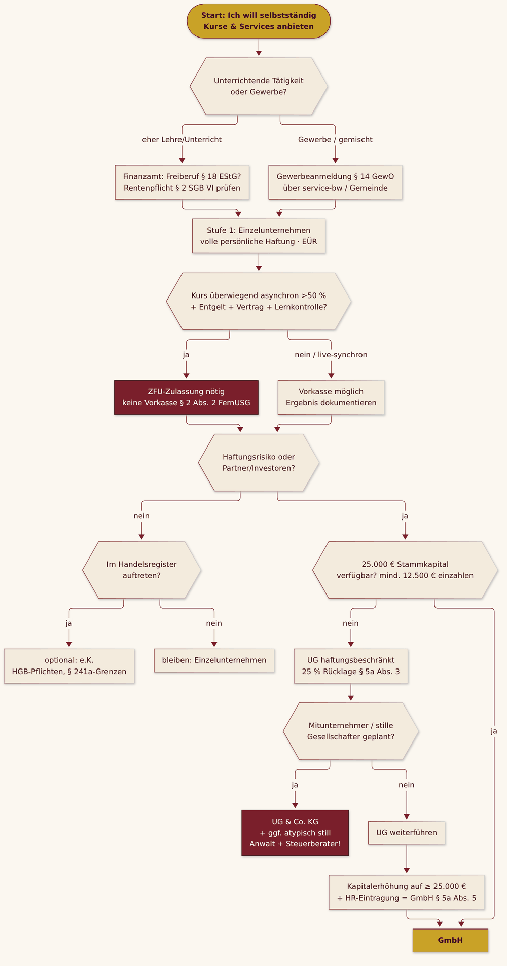 Entscheidungsdiagramm: vom Start über Gewerbe oder freien Beruf, FernUSG-Prüfung und Haftungsfrage bis zu e.K., UG, UG & Co. KG oder GmbH